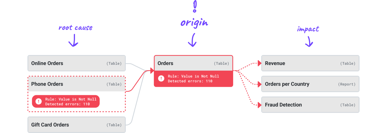 Data lineage